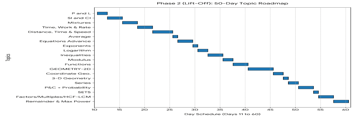 CAT 2026 100-Day Preparation Plan- Day 11-60