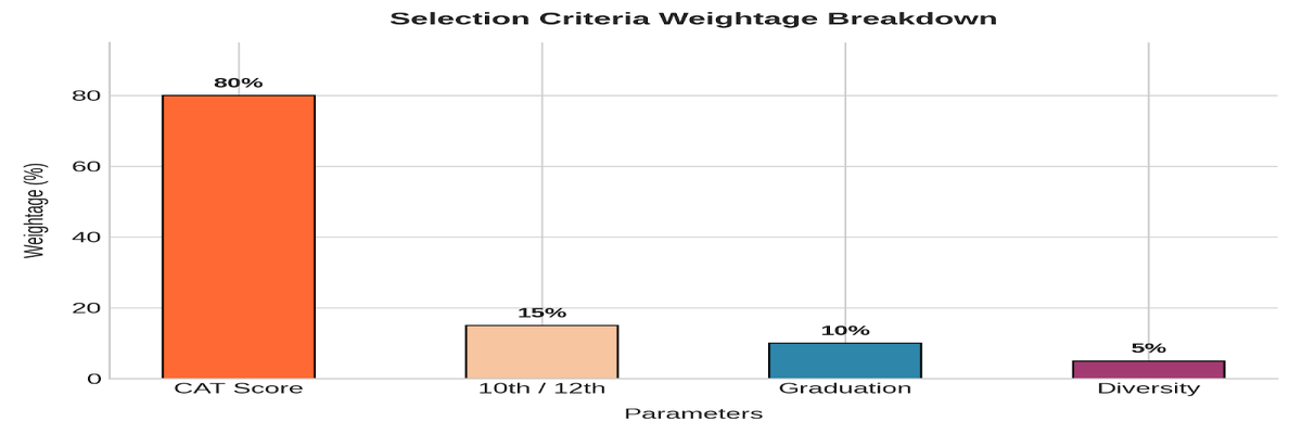 IIM Shortlist Criteria- Parameters and Weightage