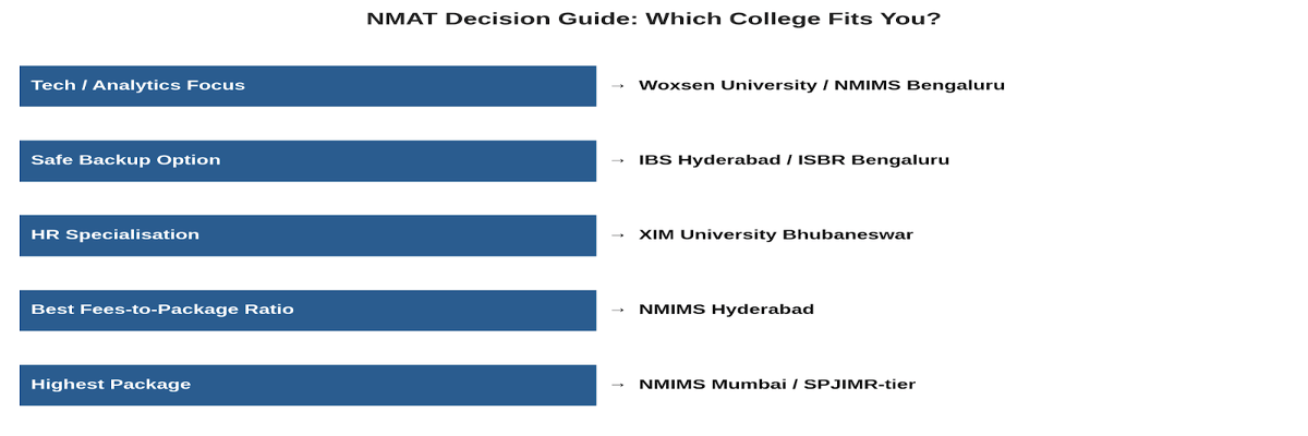 Decision Guide- Top 15 Colleges Through NMAT 2026