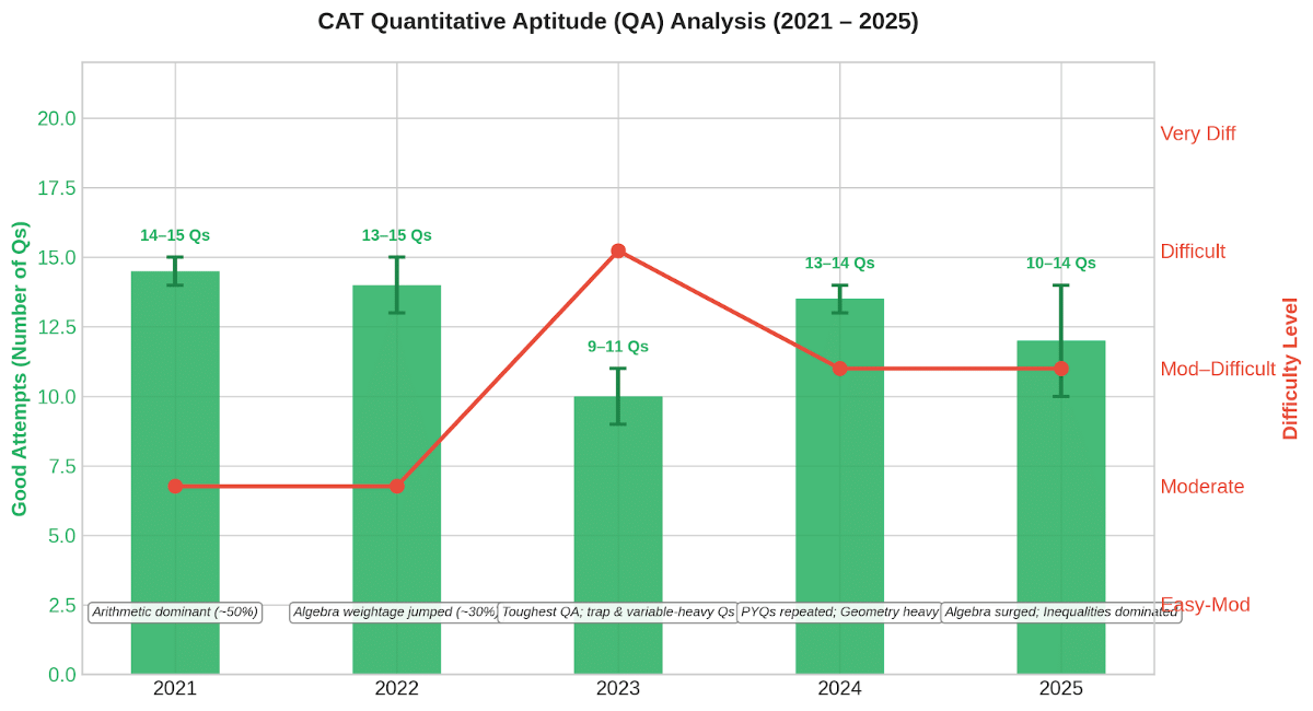CAT last 5 years analysis- Quants section