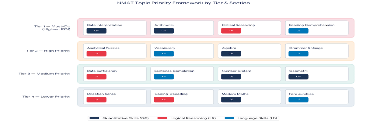 NMAT 2026 Syllabus- Topic-wise weight