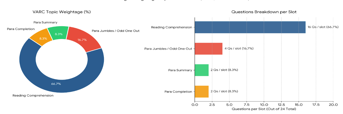 CAT 2026 VARC Topic-wise Weightage