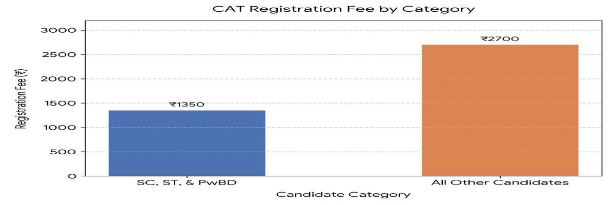 CAT 2026 Registration Fees