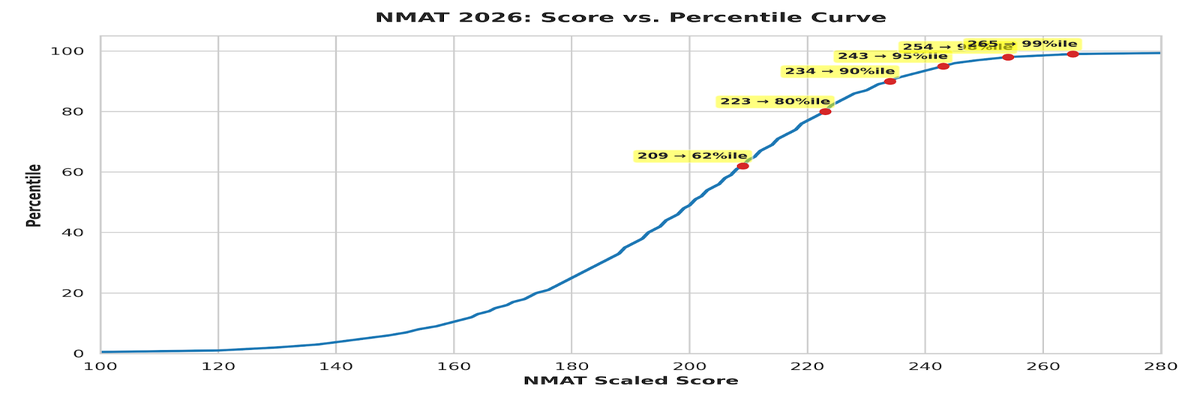NMAT 2026 Score Calculator- Percentile vs Marks