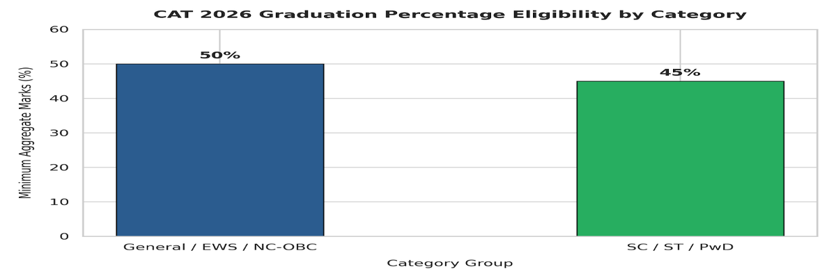 CAT 2026 Reservation Criteria- Academic Qualification