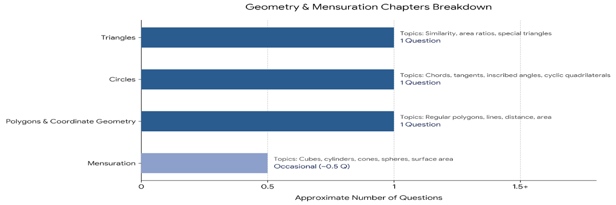 CAT 2026 Quantitative Aptitude- Geometry and Mensuration