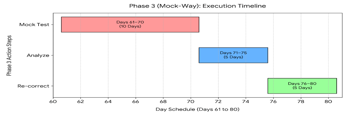 CAT 2026 100-Day Preparation Plan- Day 61-80
