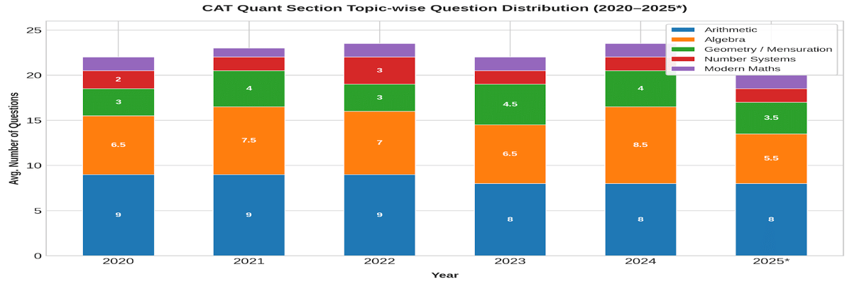 CAT last 5 years analysis- Quants Topic-wise Frequency
