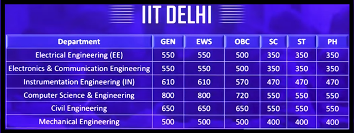 IIT Delhi GATE Cutoff