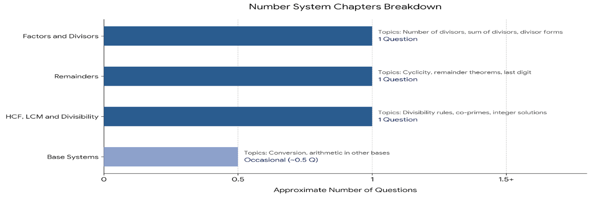 CAT 2026 Quantitative Aptitude- Number System