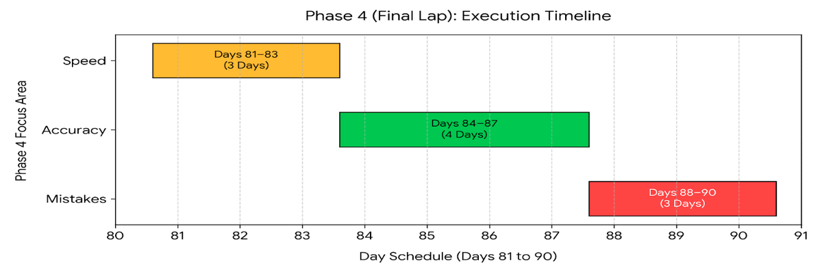 CAT 2026 100-Day Preparation Plan- Day 81-90