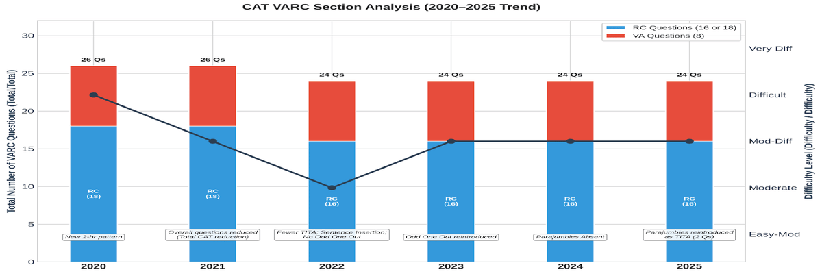 CAT last 5 years analysis- VARC section