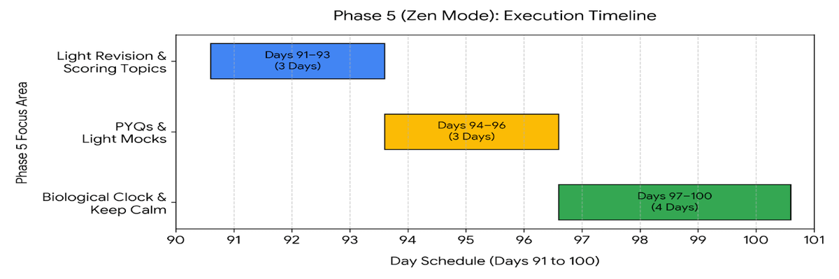 CAT 2026 100-Day Preparation Plan- Day 91-100