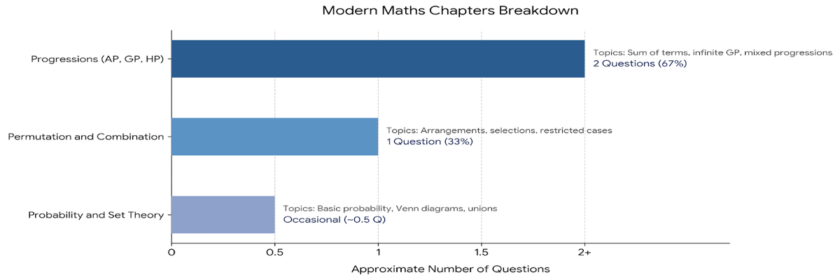 CAT 2026 Quantitative Aptitude- Modern Mathematics