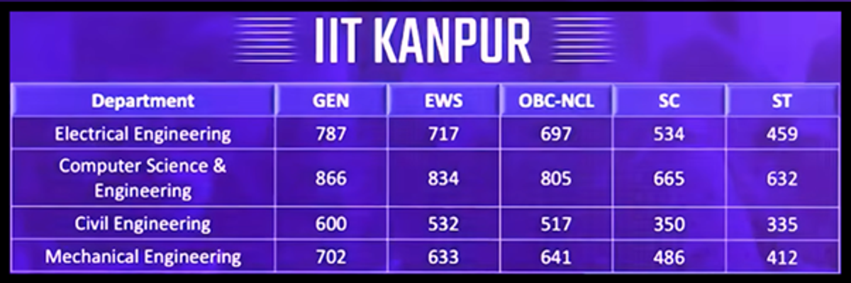 IIT Kanpur GATE Cutoff
