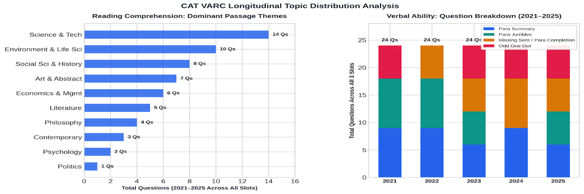 CAT last 5 years analysis- VARC Topic-wise Frequency