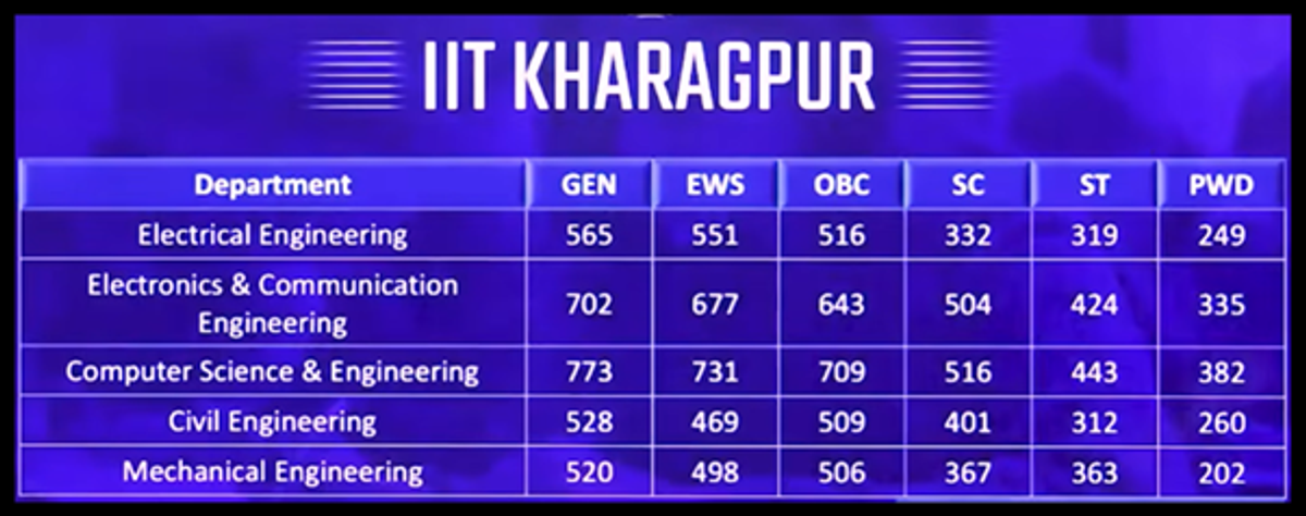 IIT Kharagpur GATE Cutoff