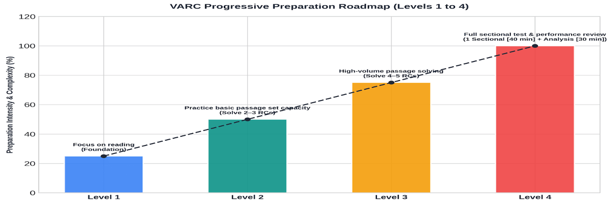 CAT last 5 years analysis- VARC Preparation Strategy