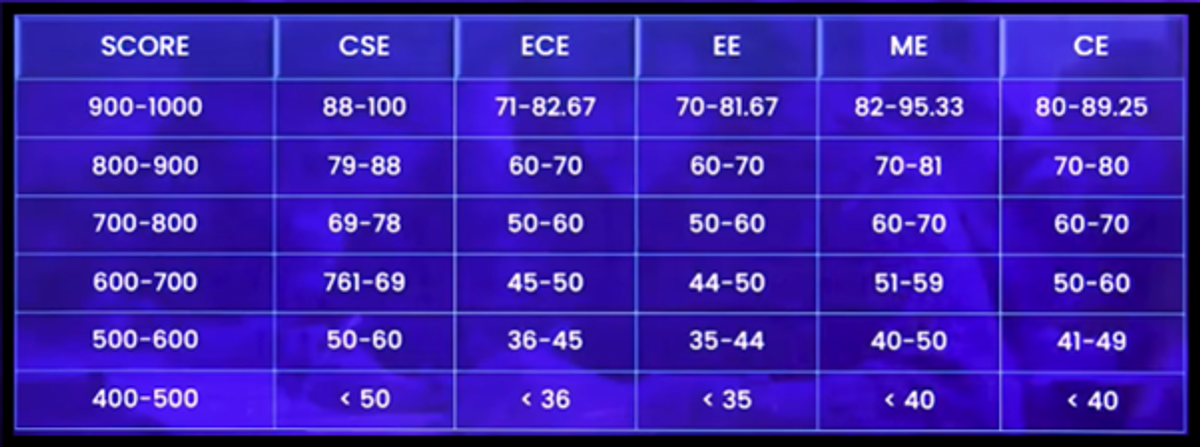 GATE Marks vs Score