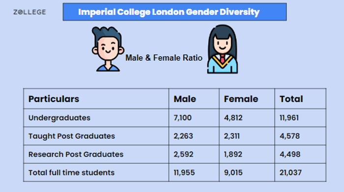 Imperial College London: Fees, Ranking, Courses, Alumni and Deadline