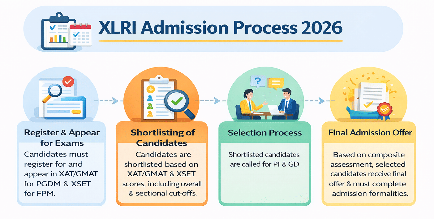 XLRI Jamshedpur Admission Process