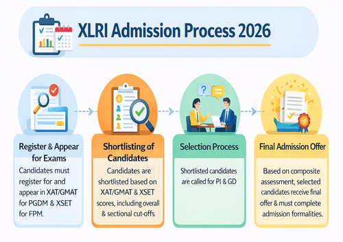 XLRI Jamshedpur Admission Process 2026