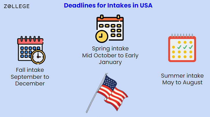 Application Deadlines For Top Universities In USA : Intakes, And Types ...