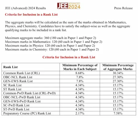 JEE Advanced 2024 Rank List Criteria