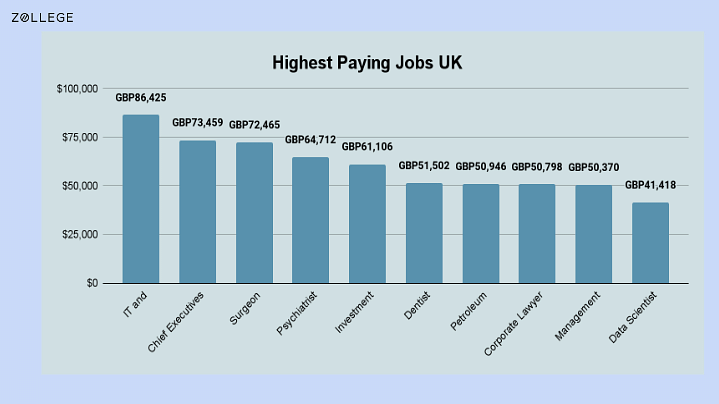 What Are The Highest Paying Jobs In UK what-are-the-highest-paying-jobs-in-uk