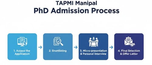PhD admission process