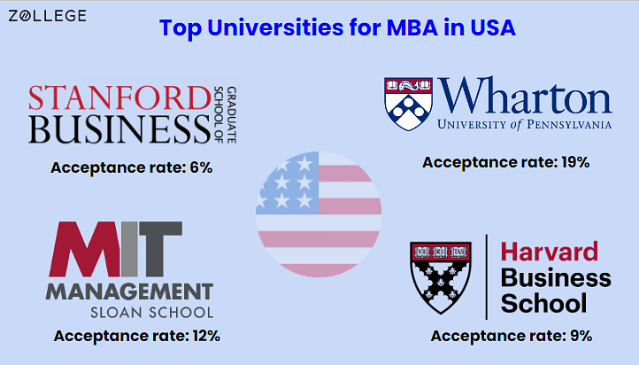 MBA Acceptance Rates At Top US Business Schools: Check Acceptance Rates ...