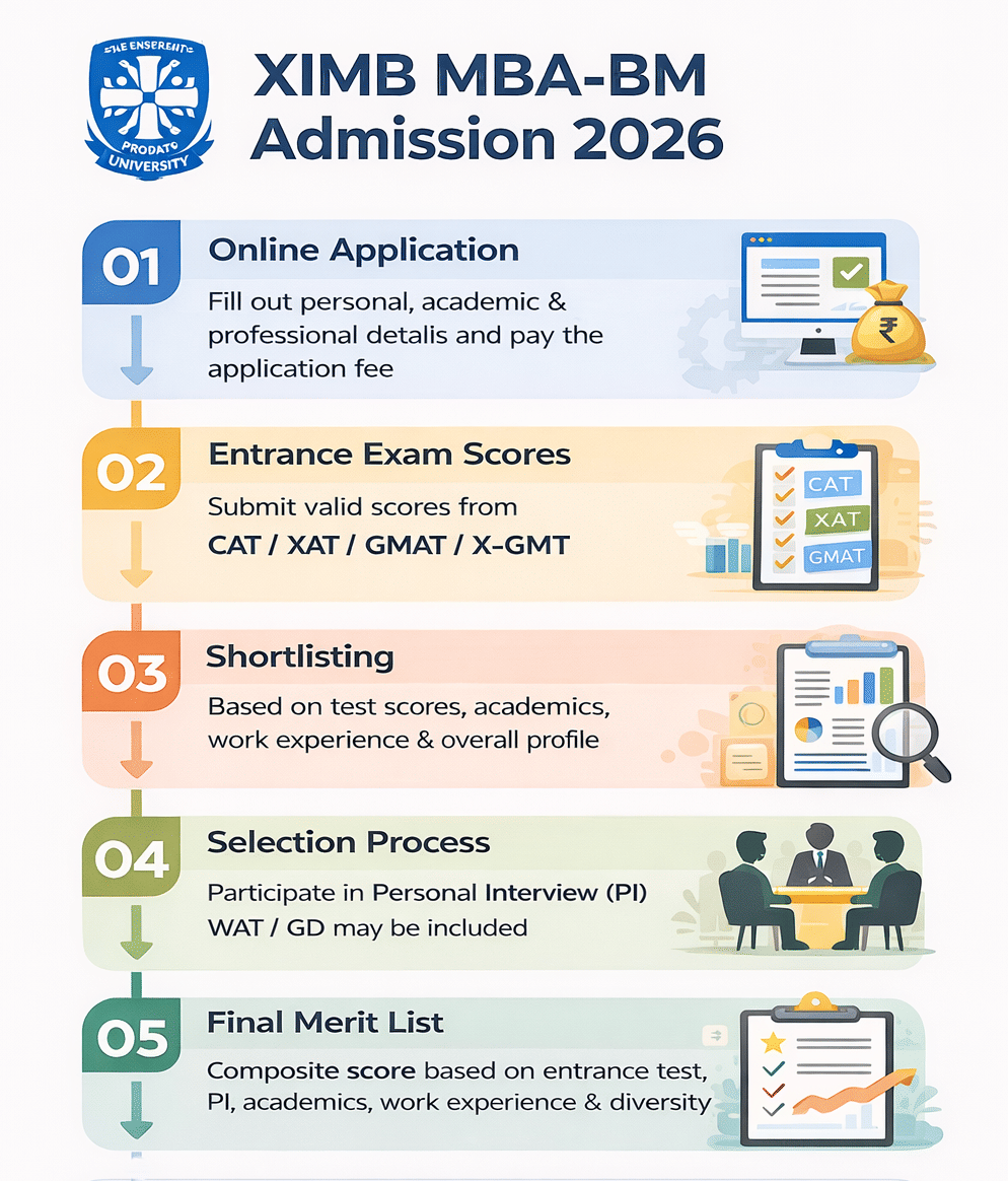 XIMB MBA BM Admission Process