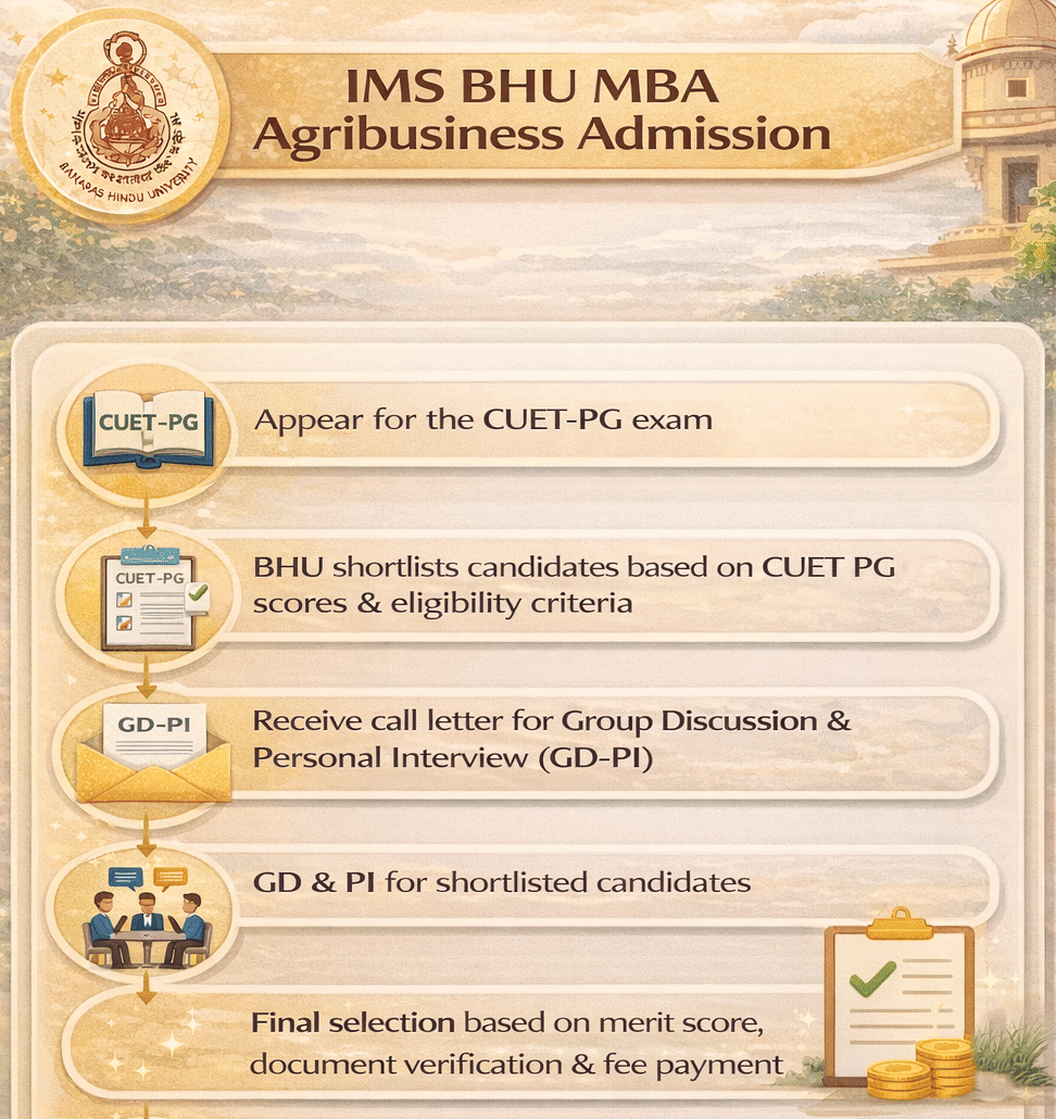 IMS BHU MBA Agribusiness Admission