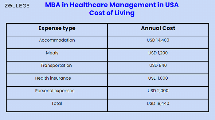 MBA in Healthcare Management in USA Best Universities Cost