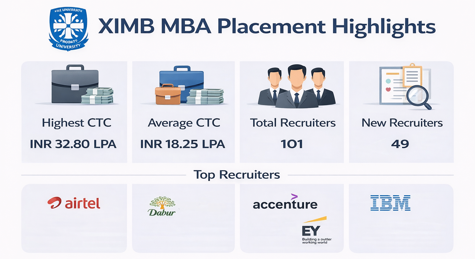 XIMB MBA Placement Highlights