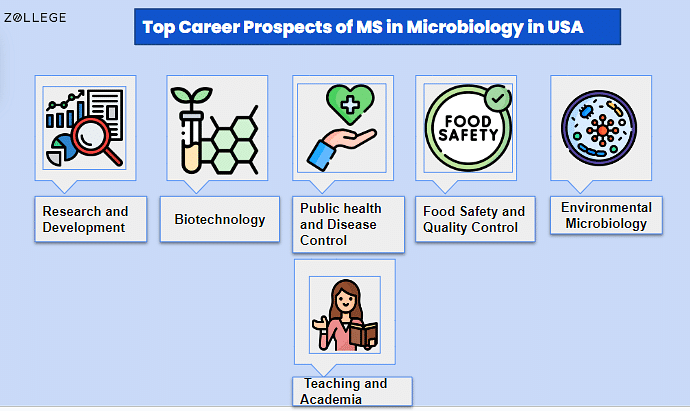 MS in Microbiology in USA Ranking Fees Eligibility and