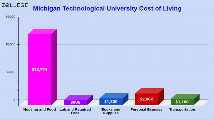 Michigan Technological University: Rankings, Acceptance Rate, Degrees ...