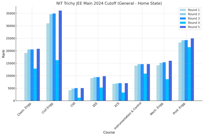 nit trichy cutoff general home state