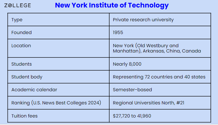 New York Institute of Technology: Ranking, Acceptance Rate, Degrees