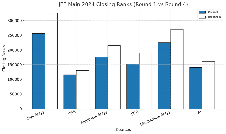 Lucknow University JEE main Cutoff