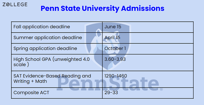 phd requirements penn state