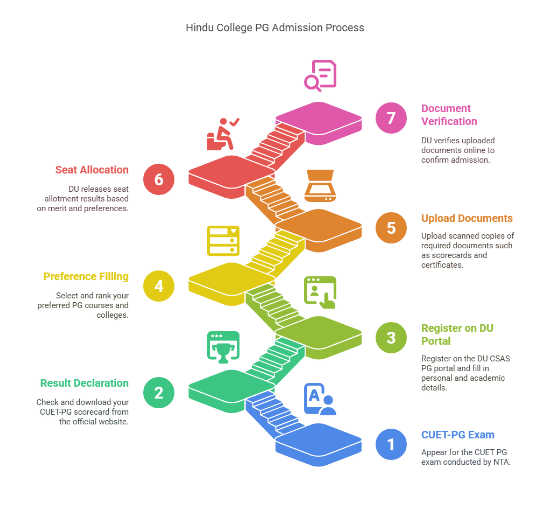 PG Admission Process
