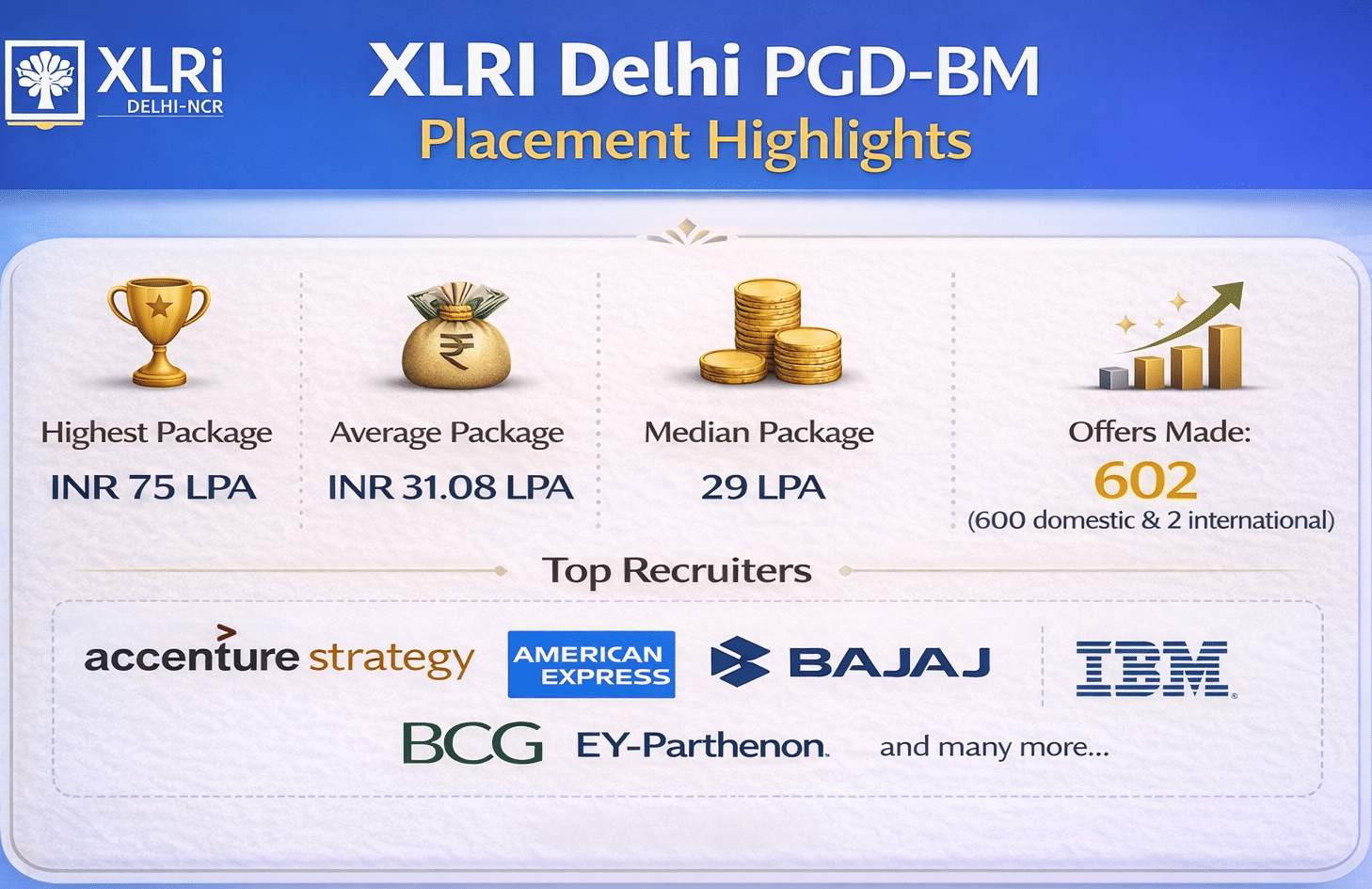 XLRI Delhi PGD-BM Placement Highlights