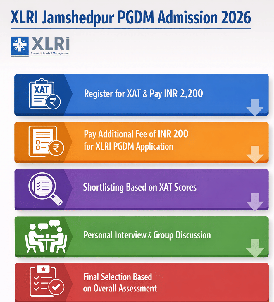 XLRI Jamshedpur PGDM General Admission Process