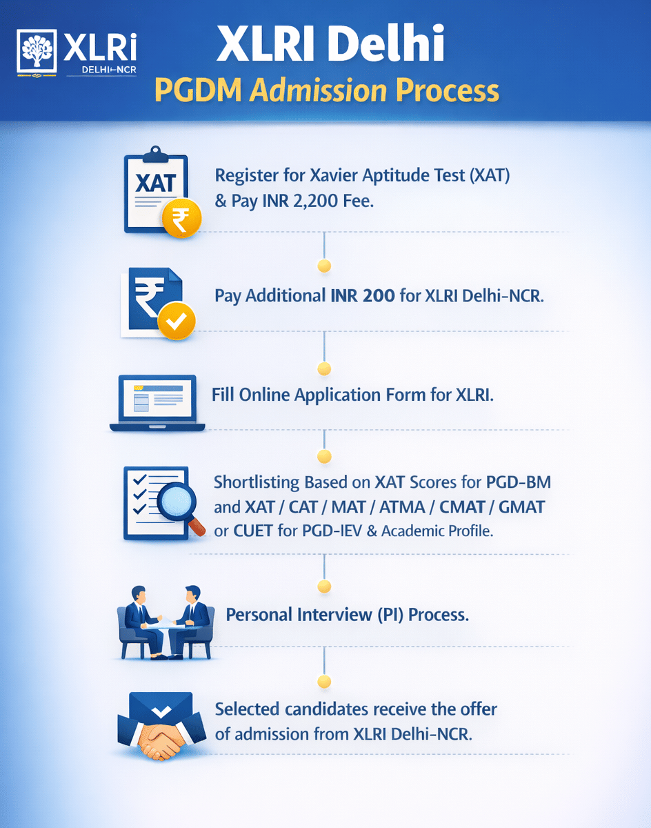XLRI Delhi PGDM Admission Process