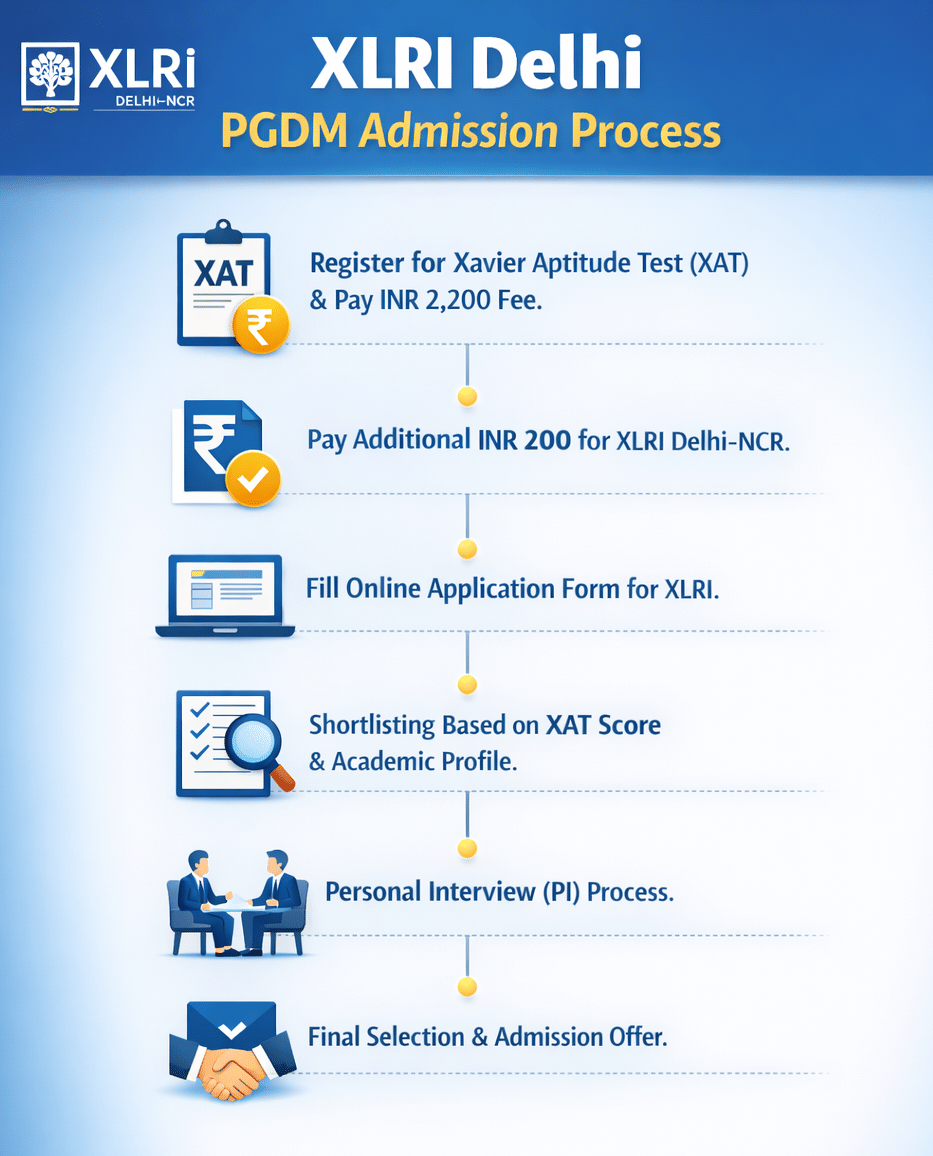 XLRI Delhi PGDM Admission