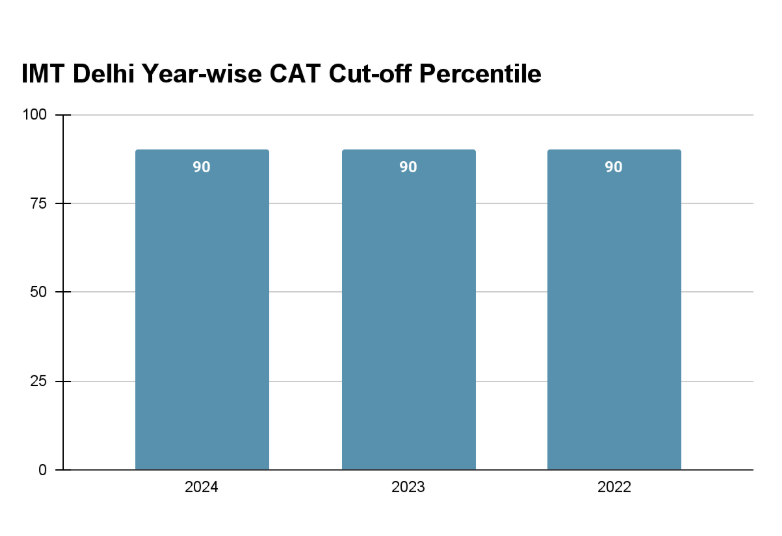 IMI Delhi CAT Year-wise Cut-off