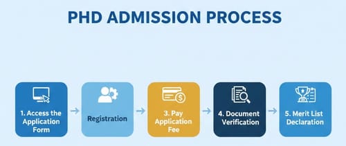 PhD Admission Process
