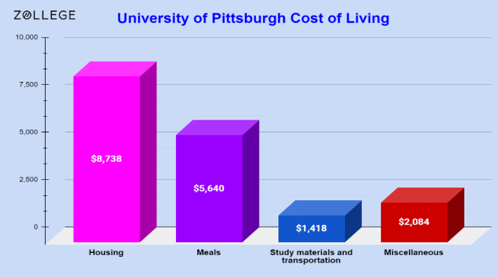 University of Pittsburgh: Ranking, Acceptance Rate, Cost, and Admissions