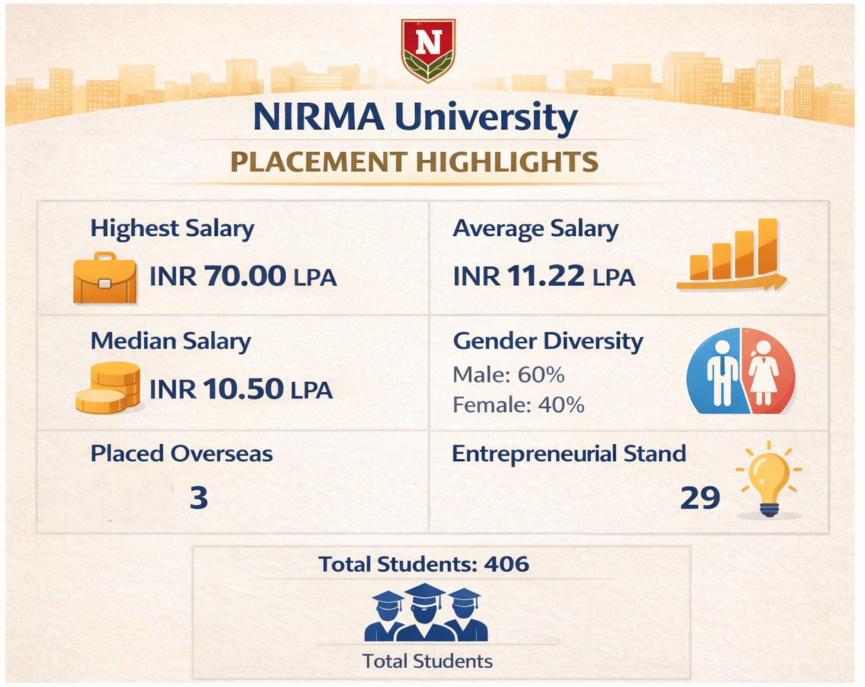 NIRMA University Placement Highlights